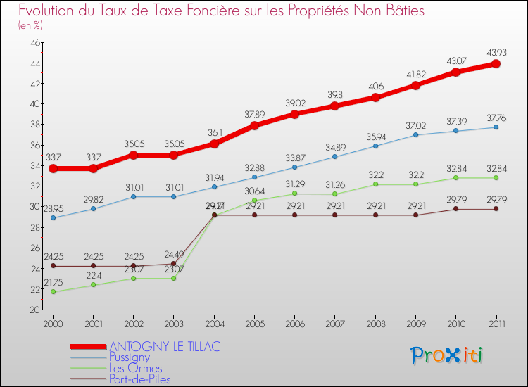 Evolution du taux de la taxe foncière sur les immeubles et terrains non batis pour ANTOGNY LE TILLAC et les communes proches Comparaison des taux de la taxe foncière sur les immeubles et terrains non batis pour ANTOGNY LE TILLAC et les communes voisines